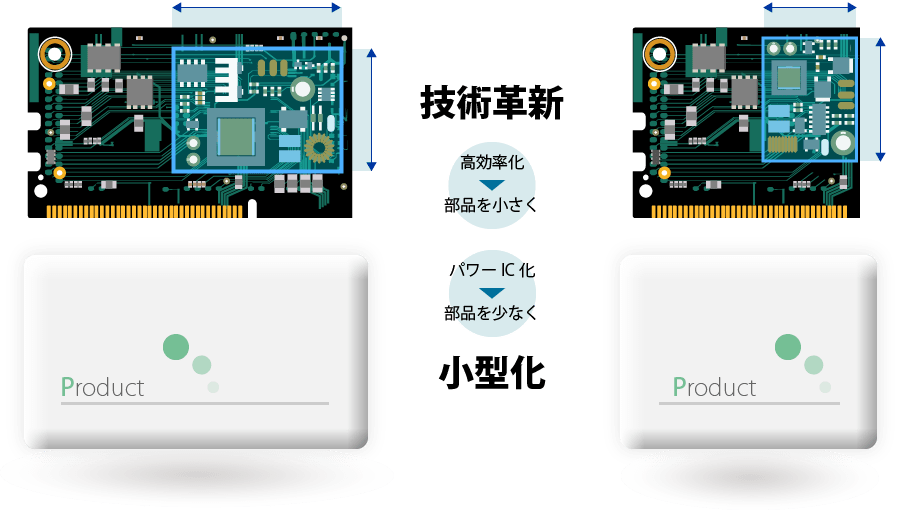 電源の小型化で製品もコンパクトになる