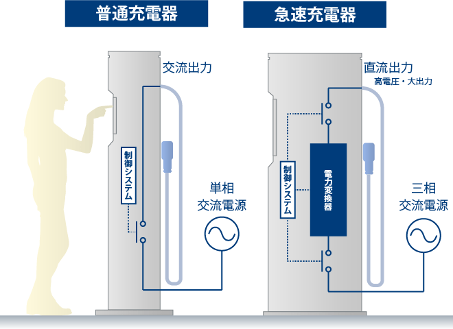 普通充電器と急速充電器