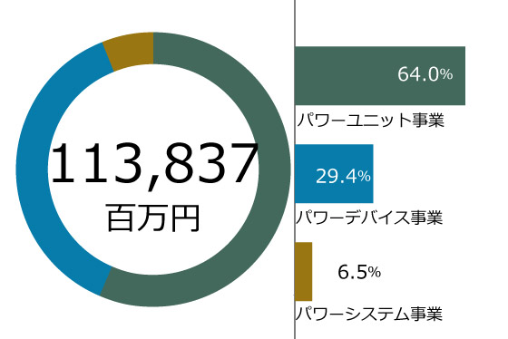 連結売上高は、113837百万円。そのうち64.0％がパワーユニット事業、29.4％がパワーデバイス事業、6.5％がパワーシステム事業です。