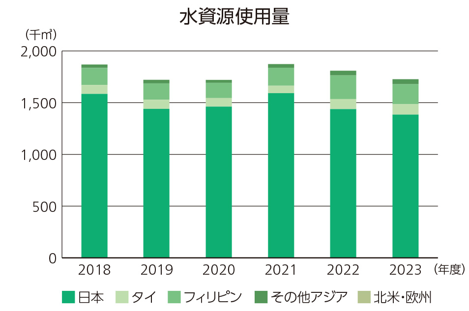 水資源使用量
