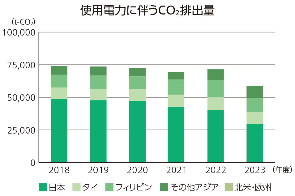 電力使用に伴うCO2排出量
