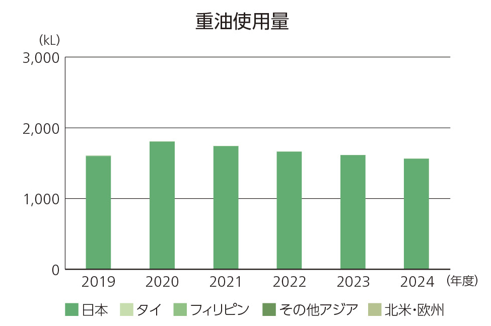 重油使用量