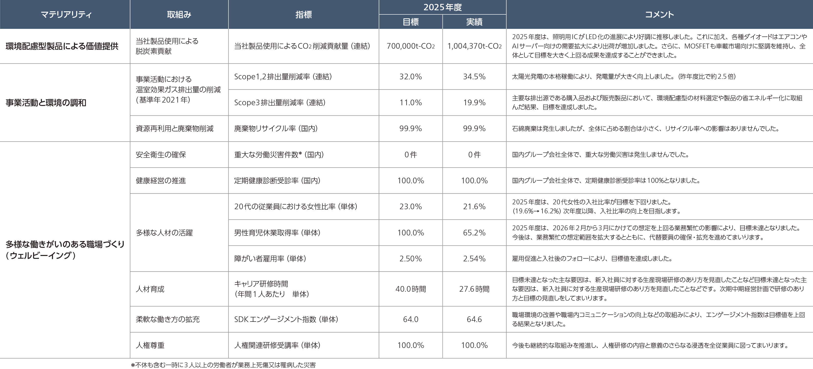 環境目標については、製品使用によるCO₂削減貢献量は目標を大幅に超過し、Scope1・2およびScope3の排出量削減目標も達成しました。また、廃棄物リサイクル率は高水準を維持しています。 社会目標については、 重大労働災害ゼロ、健康診断受診率100％、人権研修受講率100％を達成し、障がい者雇用率およびエンゲージメント指数も目標を上回りました。 一方で、20代女性比率、男性育児休業取得率、キャリア研修時間は目標未達となりました。