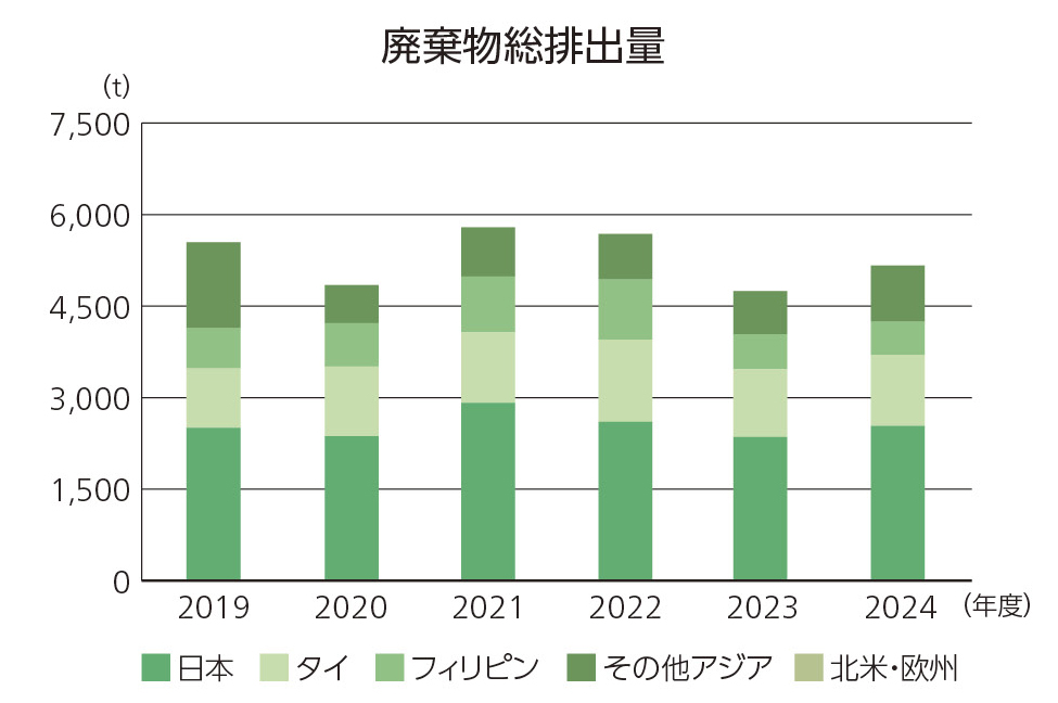 廃棄物総排出量