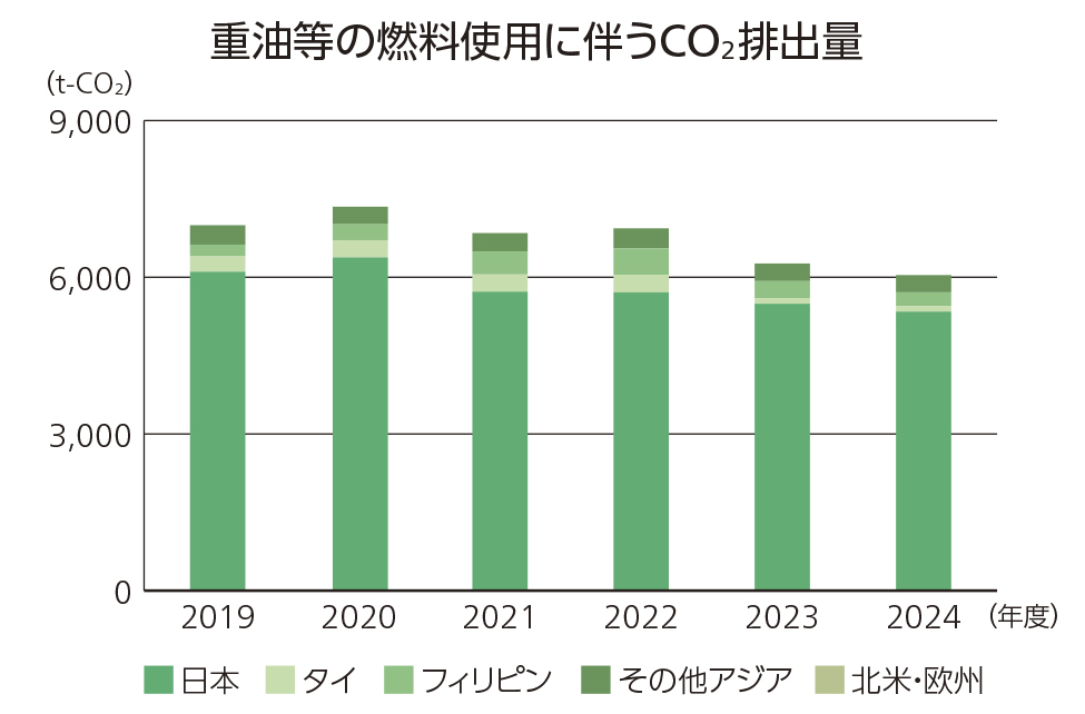 重油使用に伴うCO2排出量