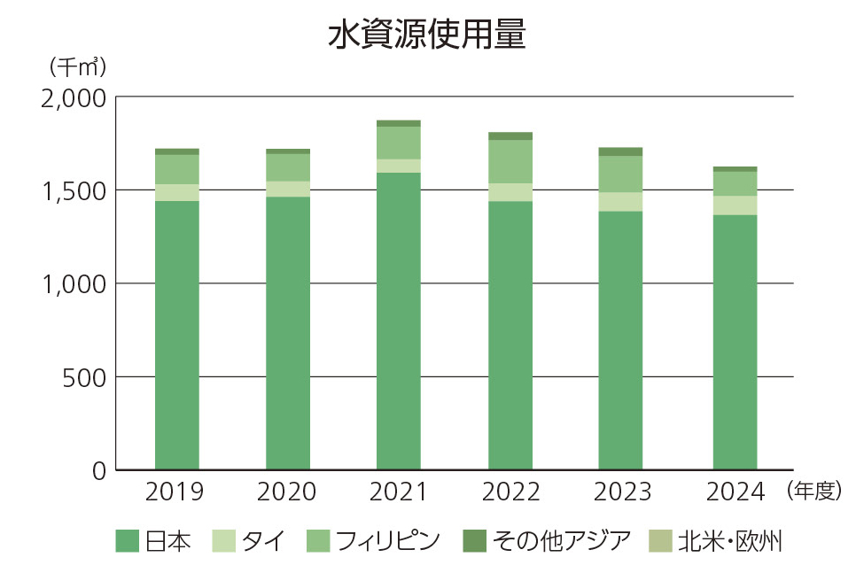 水資源使用量