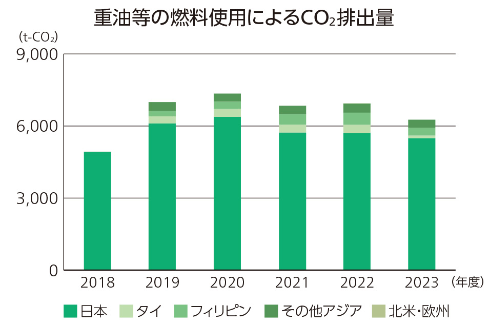 重油使用に伴うCO2排出量
