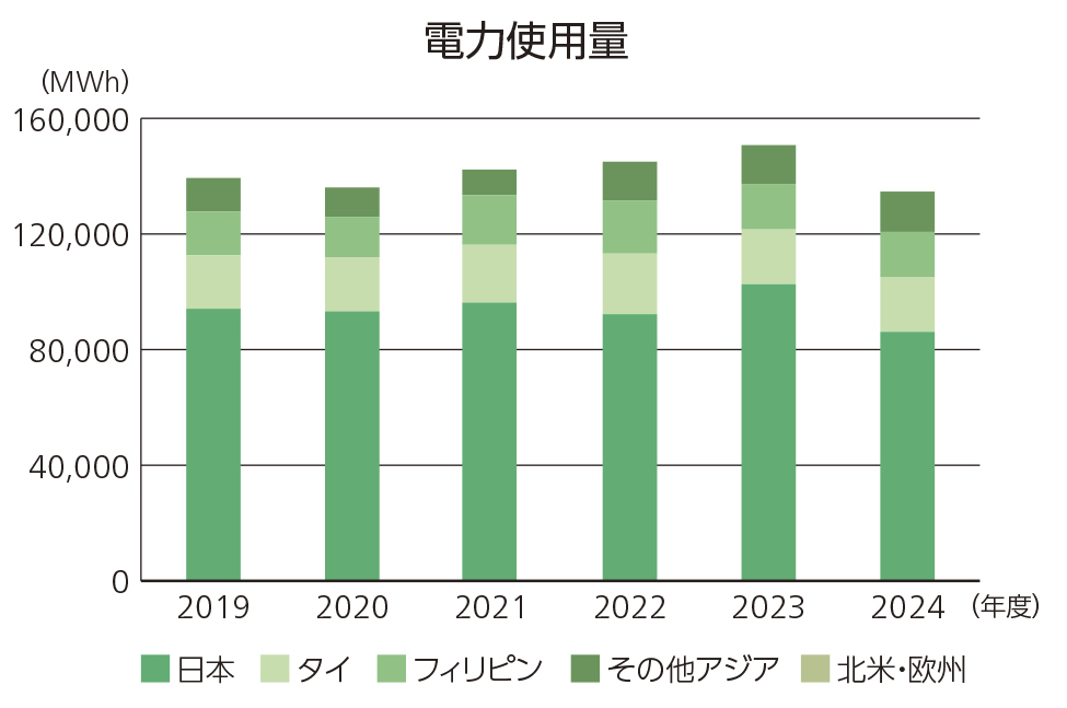 使用電力量