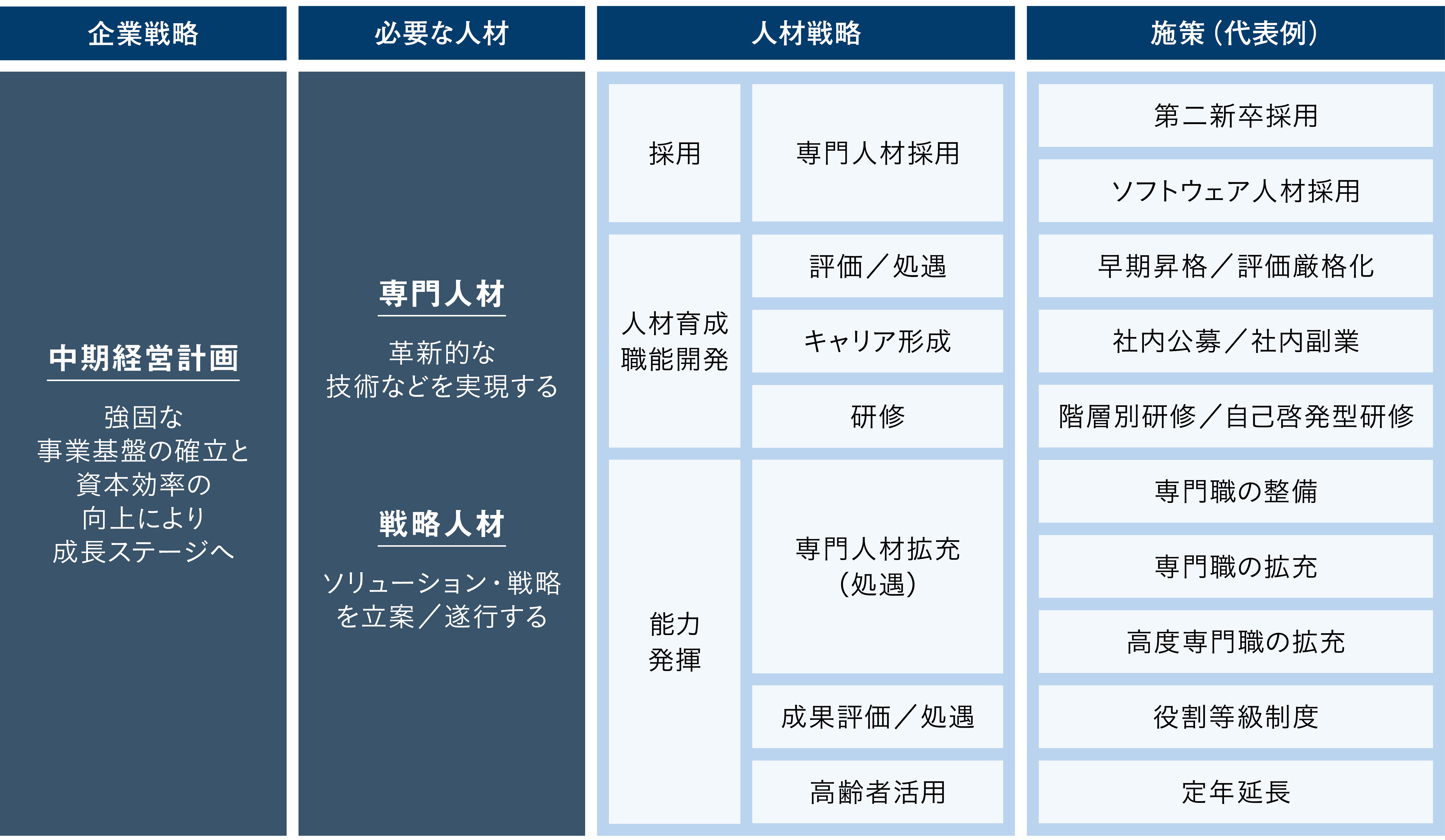 企業戦略と人材戦略の関係性