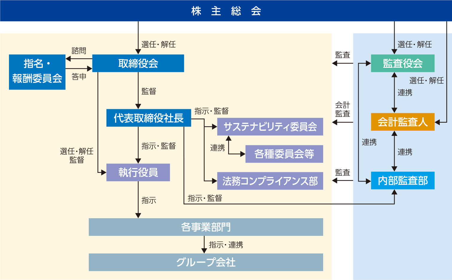 コーポレート・ガバナンスの体制の図