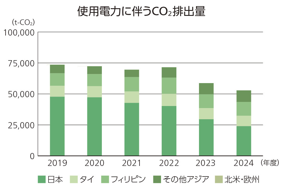 電力使用に伴うCO2排出量