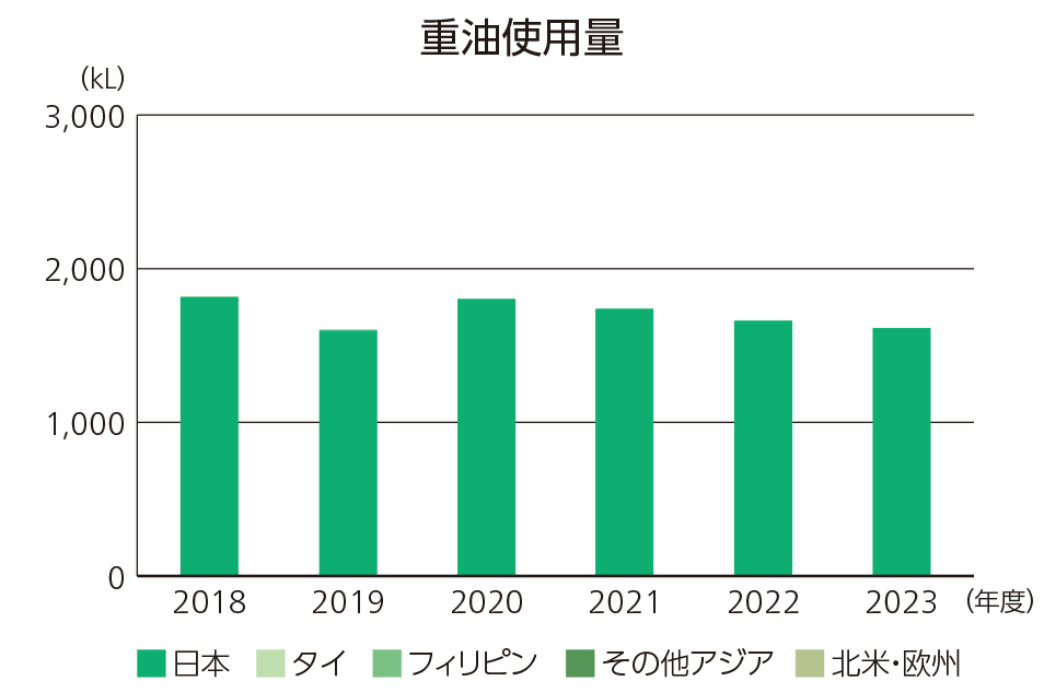重油使用量