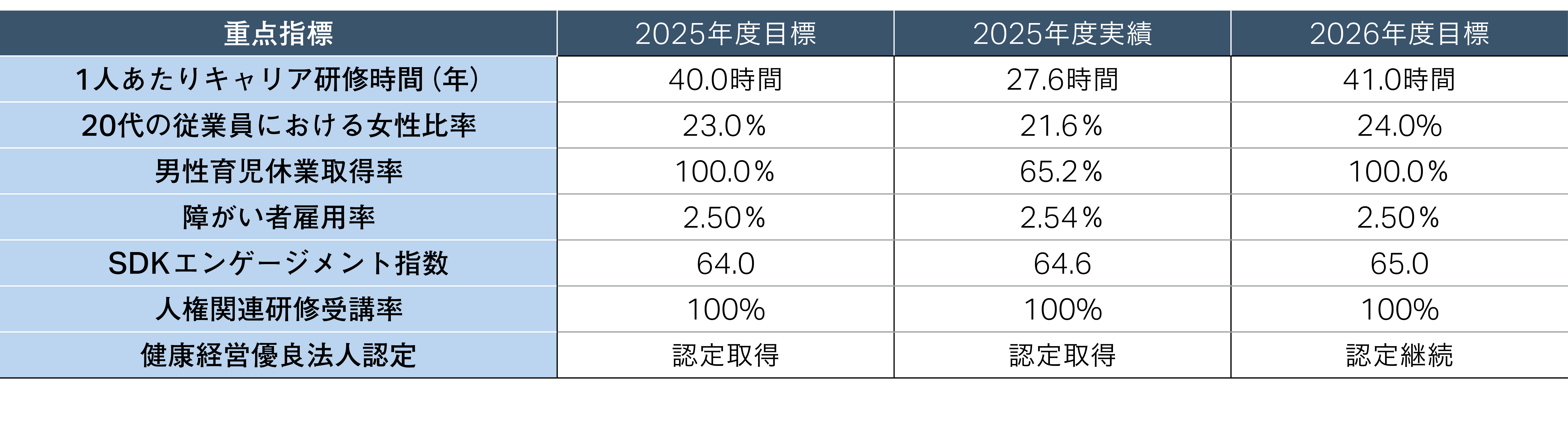 重点指標の目標と実績
