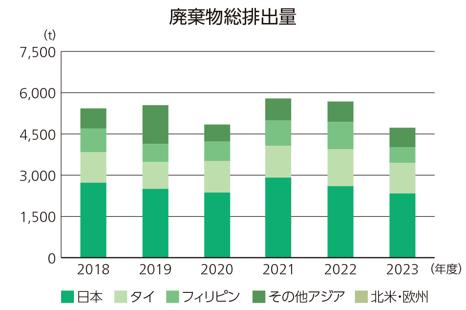 廃棄物総排出量