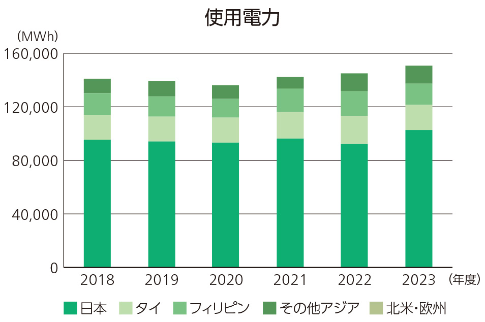 使用電力量