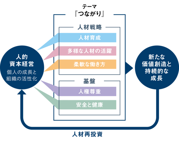 「人的資本経営」と「新たな価値創造と持続的な成長」の関連性を説明