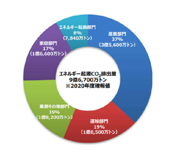 エネルギー起源CO2排出量の部門別内訳