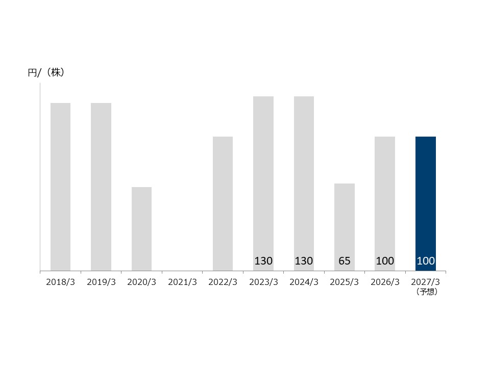 2026年の配当金は一株100円。2027年も一株100円を予定しております。
