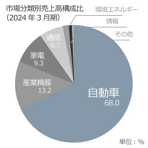 市場分類別売上構成比率