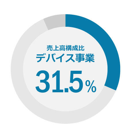 デバイス事業売上比率