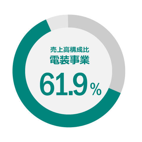 電装事業売上比率