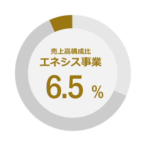 エネルギーシステム事業売上比率