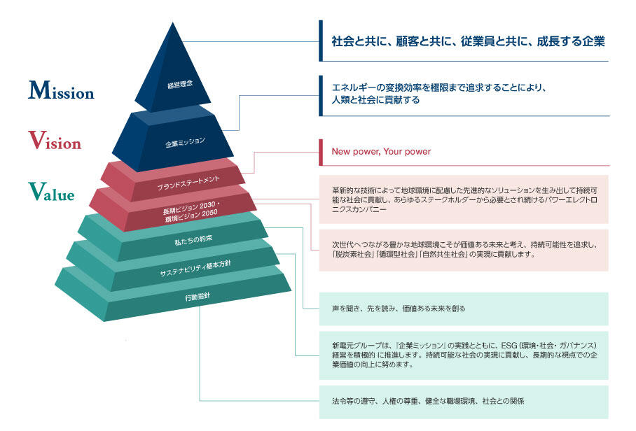 理念体系図