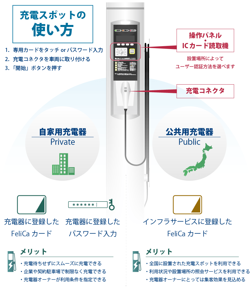 EV充電器の使い方