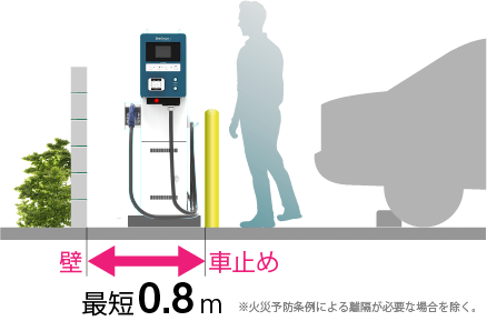 壁ぎわからバリカーまで0.8m