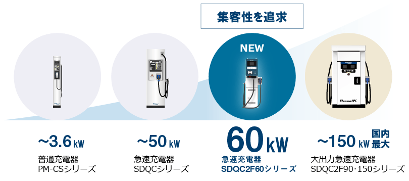 新電元EV充電器ラインナップ。SDQC2F60シリーズは集客性を重視した普及モデル。