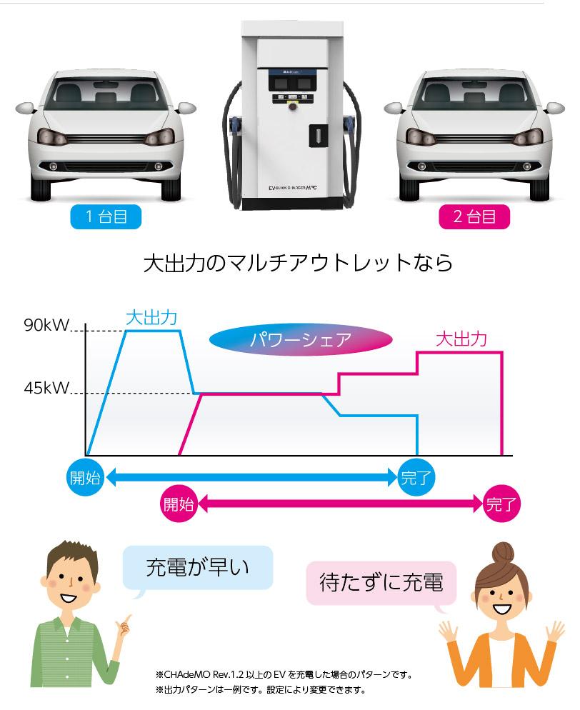 Sdqc2f90シリーズ Ev用急速充電器 新電元工業株式会社 Shindengen