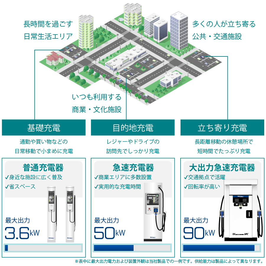 EV充電スポット種類別の利用シーン