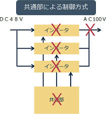 共通部による制御方式