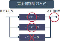 完全個別制御方式