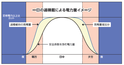 1日の過積載による電力量イメージ