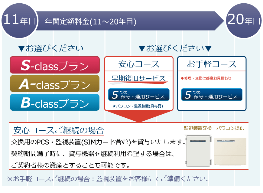 11～20年の提供イメージ