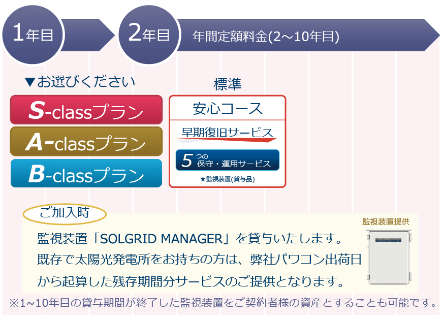 1～10年の提供イメージ