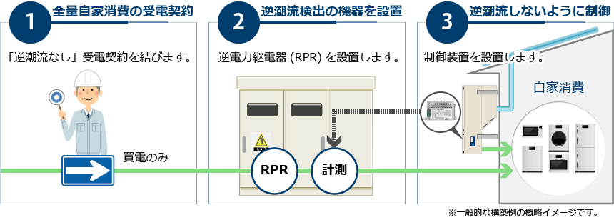 消費施設とパワコンのシステム構成図