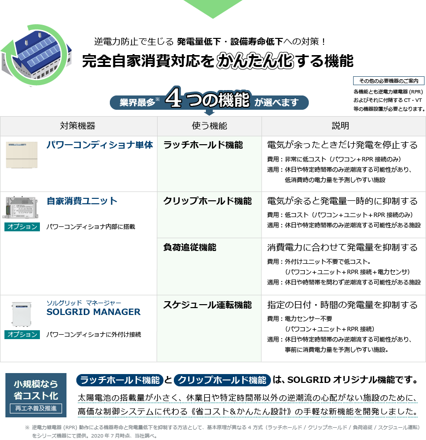 逆潮流防止対策に4つの方式を提案