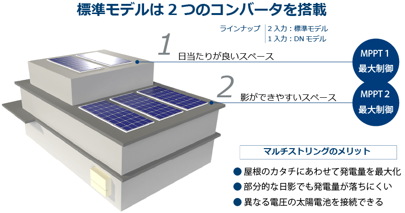 2つのコンバータ搭載で屋根形状に適応