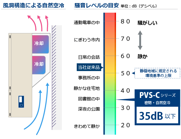 自然空冷で35dB低騒音