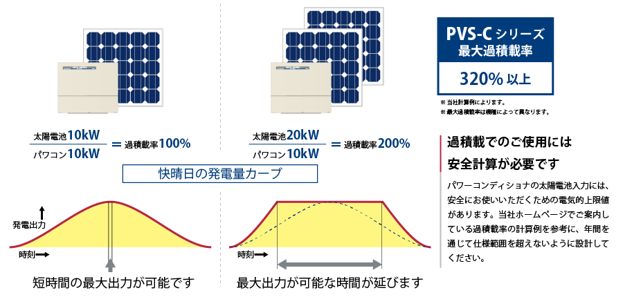 パワコンとパネル