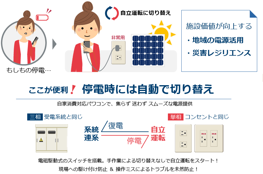 停電時でも最大6kWまで使える自立運転