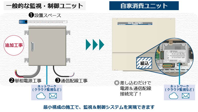 一般的な監視制御装置は設置スペースと単相電源工事が必要