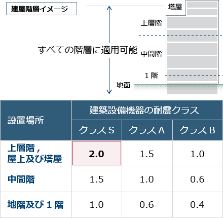 上層階・屋上・塔屋でも接地可能