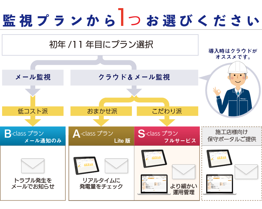 監視プランから1つお選びください