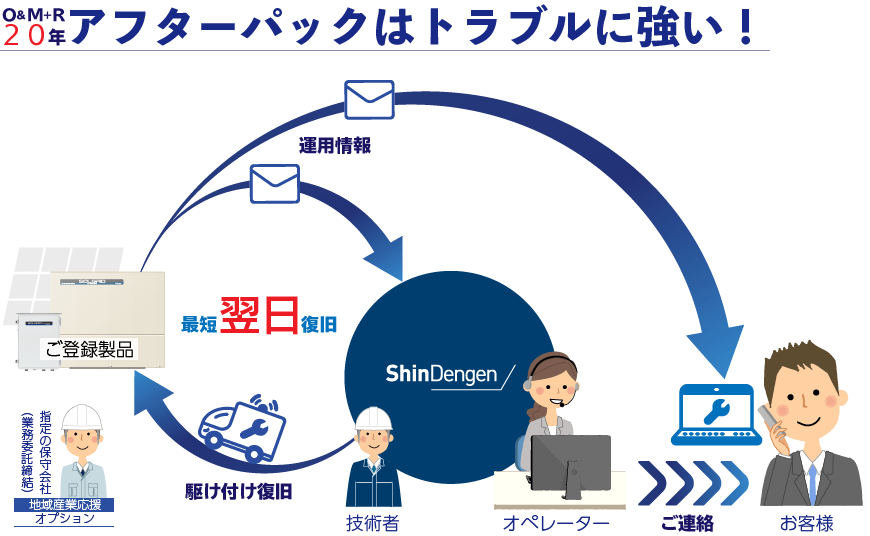 早期復旧サービスの提供イメージ