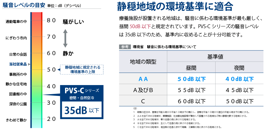 環境省の騒音基準表