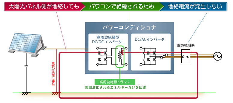 地絡電流の遮断イメージ