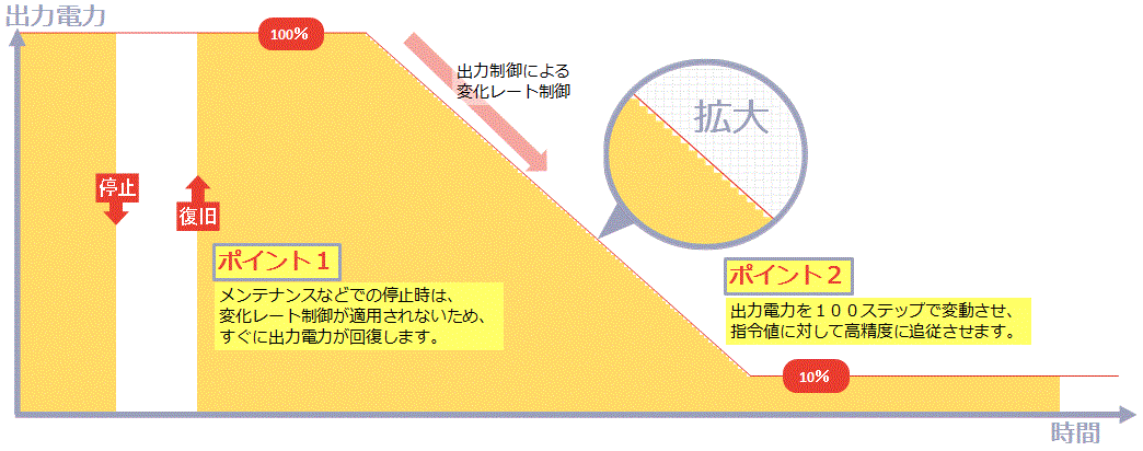 100ワット単位の制御で売電抑制を最小限に